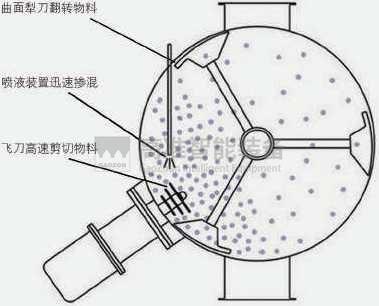 犁刀混合机2 犁刀混合机2
